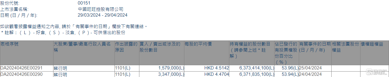 中国旺旺(00151.HK)获主席及行政总裁蔡衍明增持492.6万股